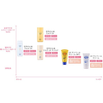 [Japan] CHIFURE Cosmetics Anti-UV Milk Sunscreen Gel Milk Sunscreen Milk 80ml